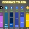 Distance of top crypto coins to their All Time Highs: Distance of top crypto coins to their All Time Highs